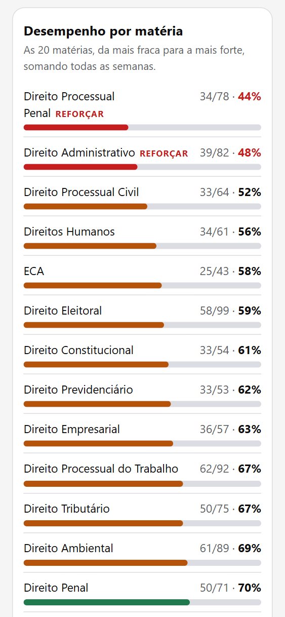 Desempenho por matéria